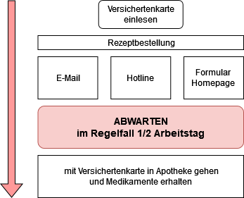 Flowchart eRezept